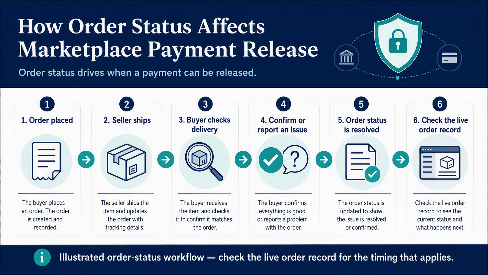 Illustrated six-stage order-status workflow showing order placement, shipment, delivery check, confirmation or issue reporting, resolution, and checking the live order record for the timing that applies.