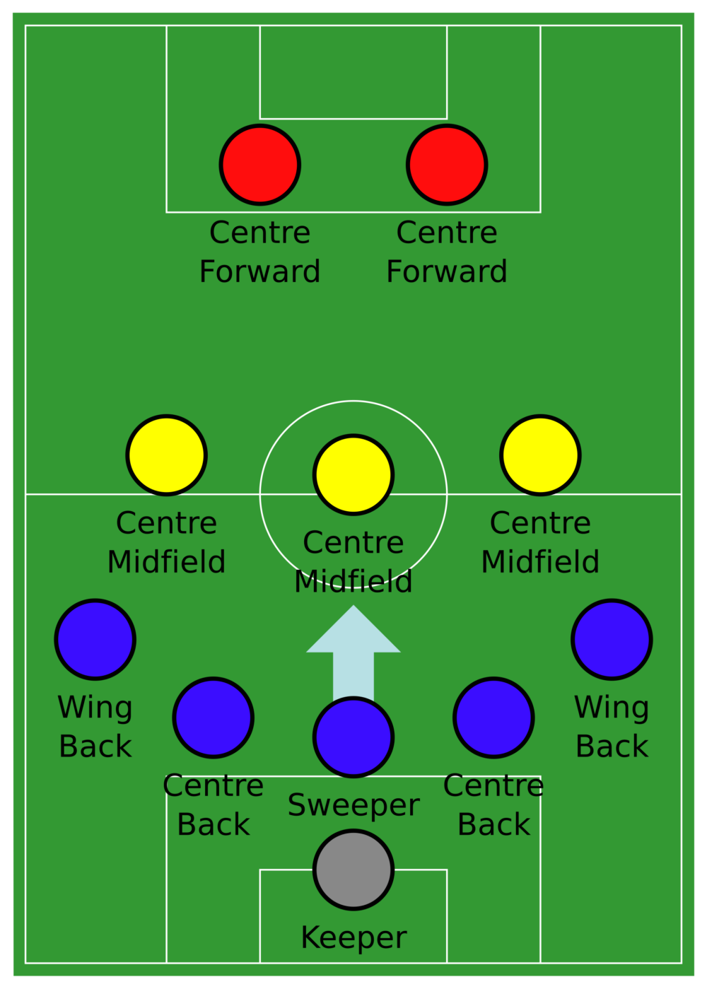 Diagram showing a soccer formation, illustrating structured training decisions