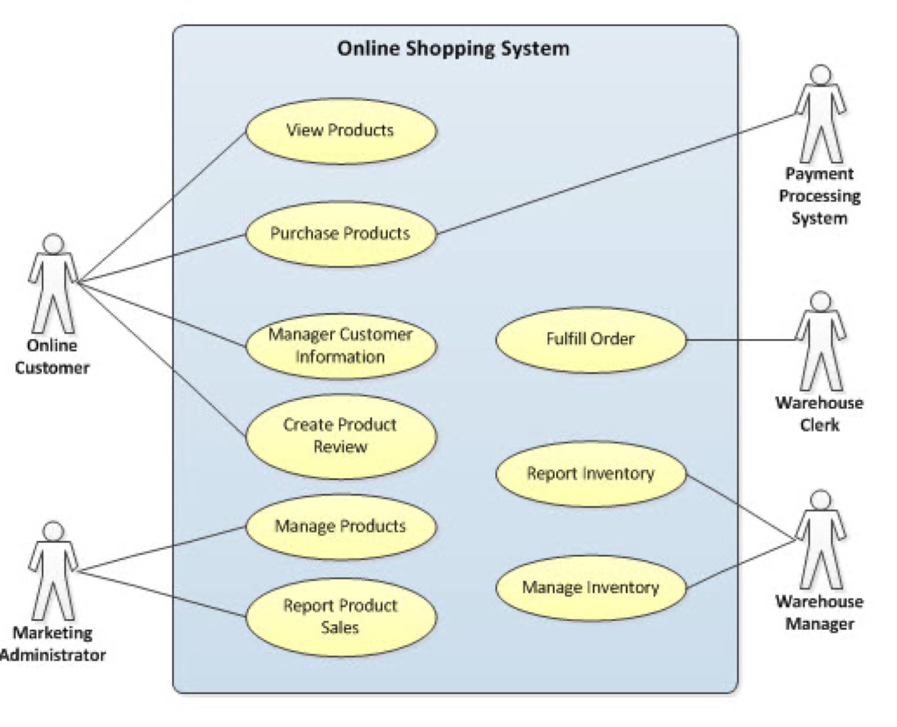 Online shopping use case diagram showing user, system and external services