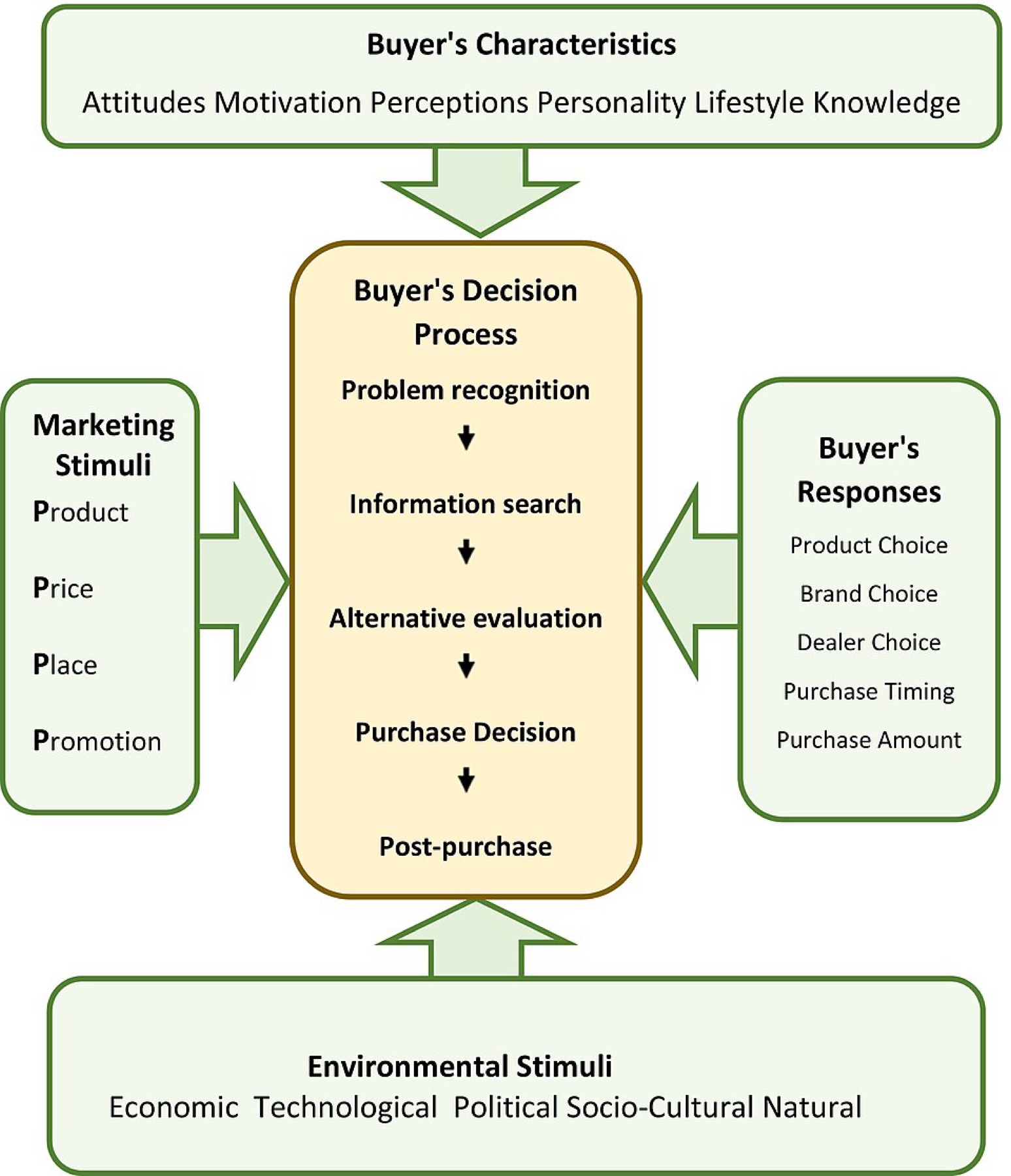 Simplified purchase decision model showing cost, risk, and value factors