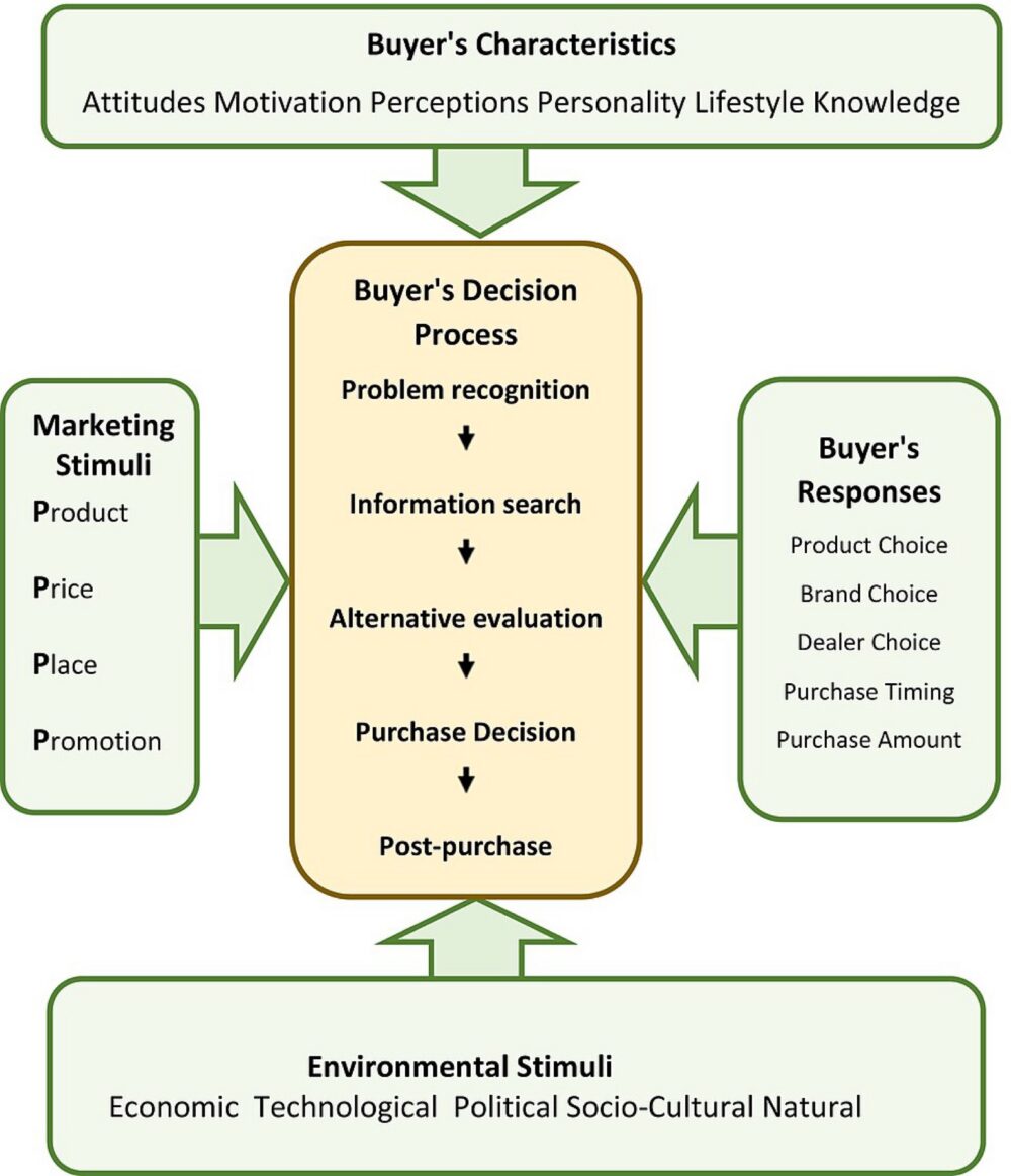 Diagram showing a buyer decision model comparing price, risk, and sourcing style across toy marketplaces.