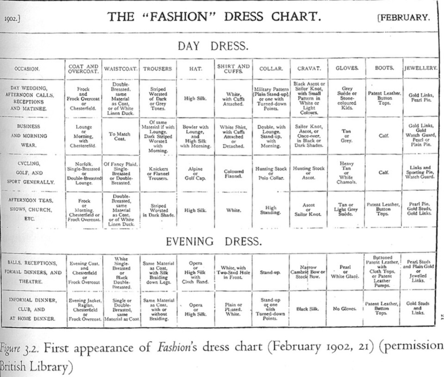 Archival fashion dress chart illustrating varying dress silhouettes