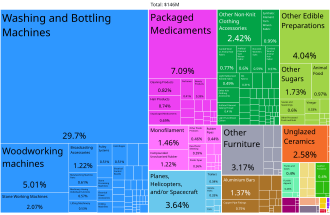 Diagrama de exportaciones por producto