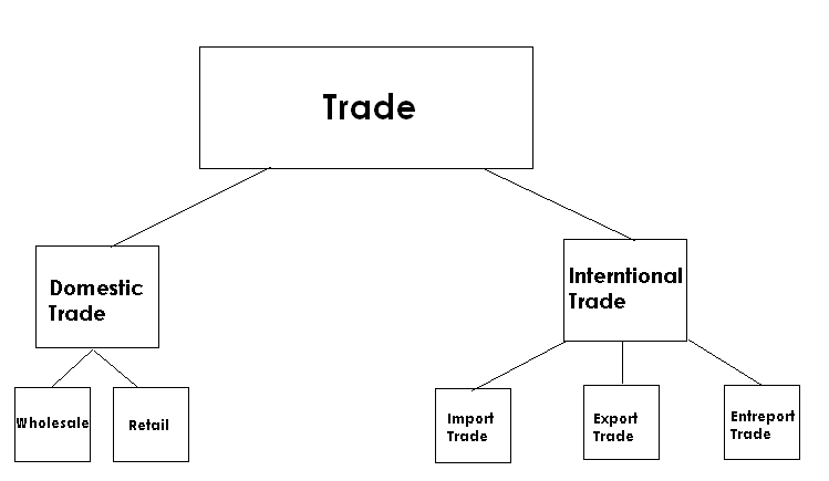 Simple trade types diagram comparing reseller, marketplace and B2B trade