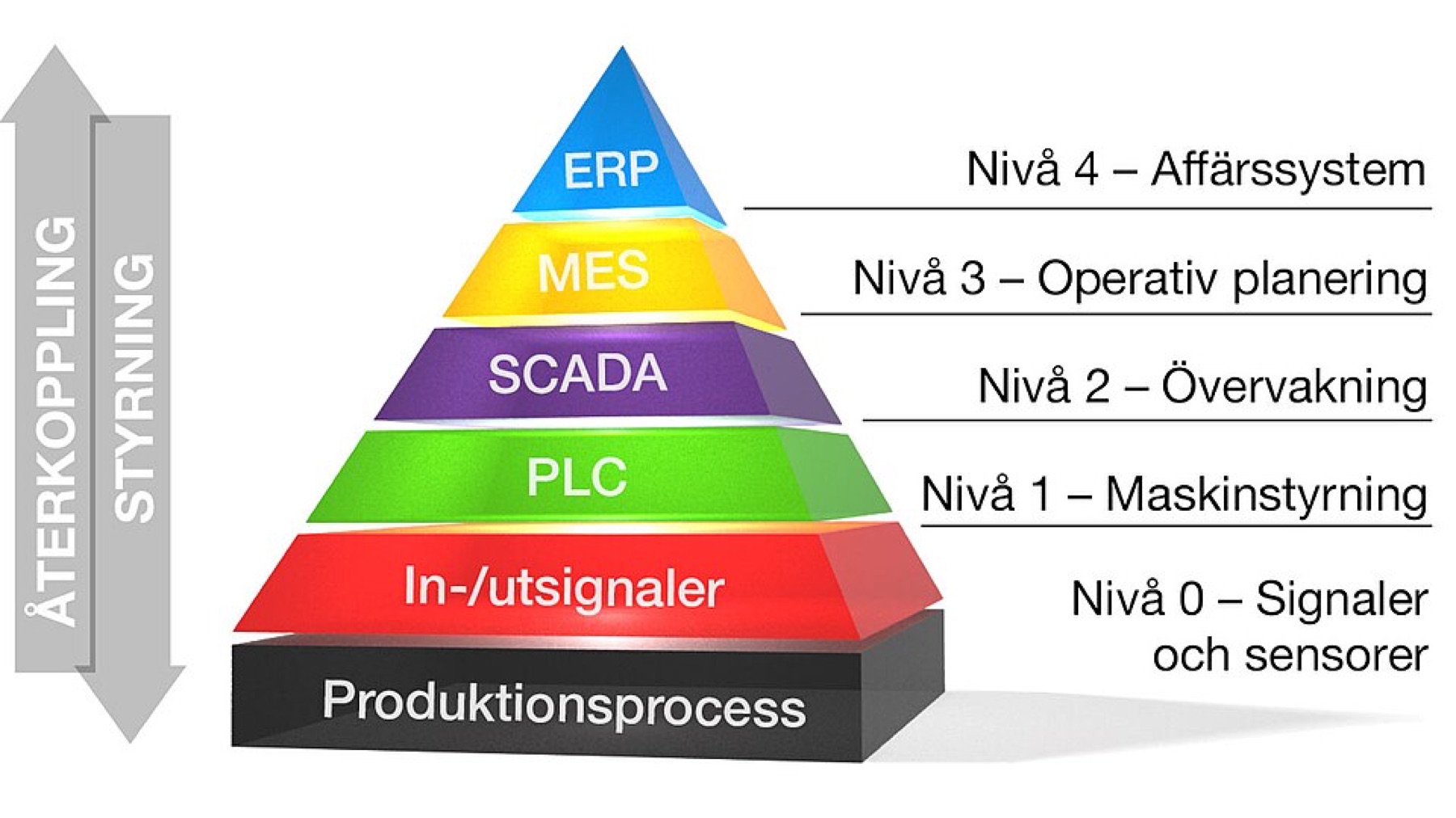 Diagram of automation pyramid from field devices up to control and enterprise levels