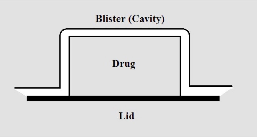 Illustration of blister packaging components showing base, cavity, and cover layers