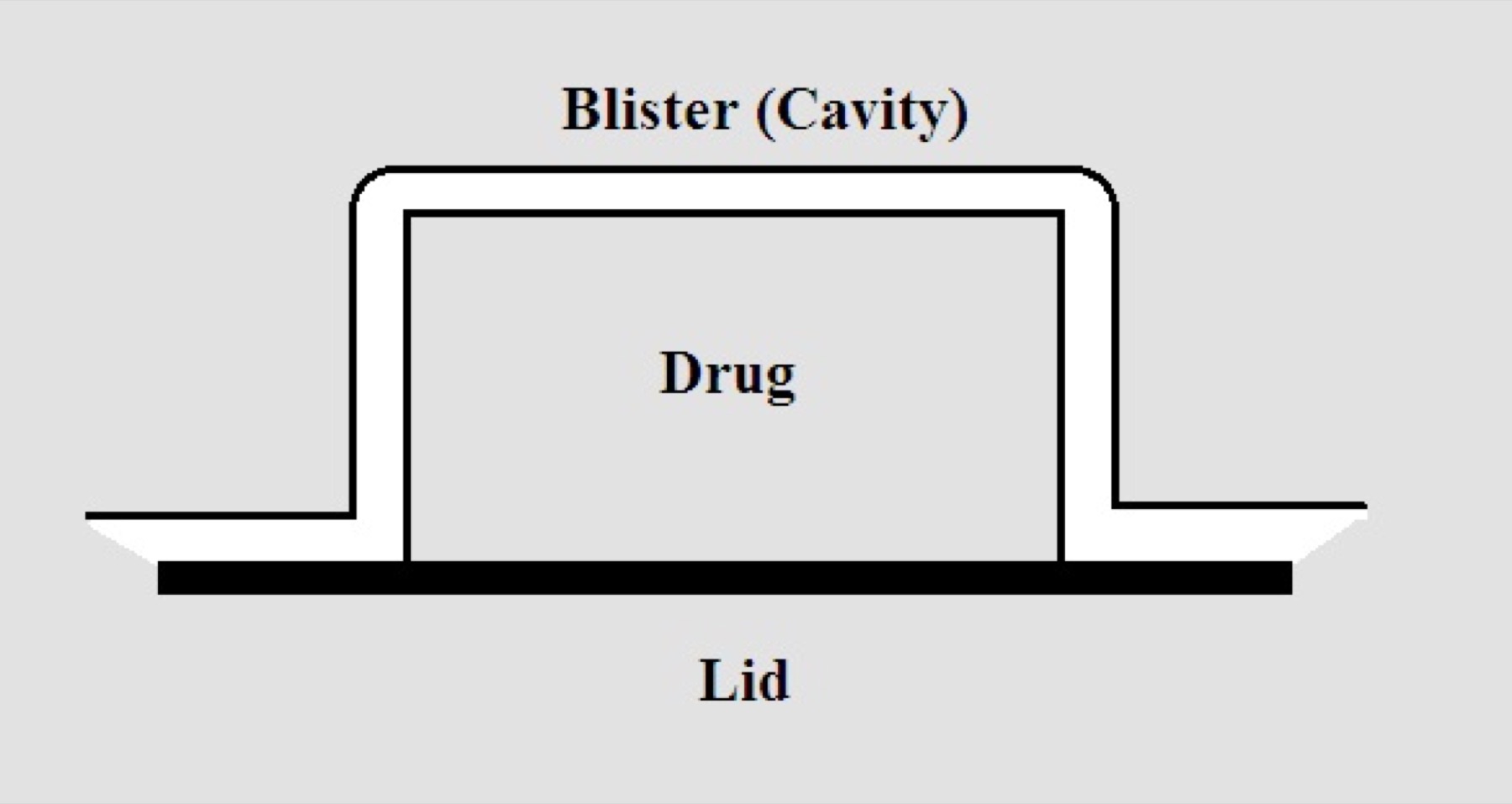 Illustration of blister packaging components showing base, cavity, and cover layers