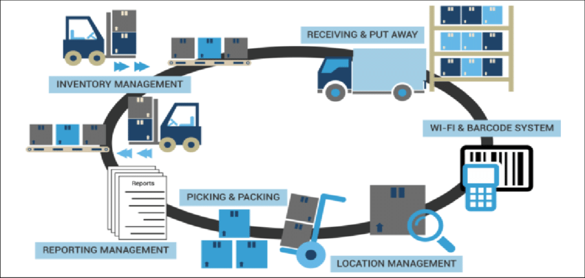 Diagram of common warehouse management system features like receiving, storage, picking, and shipping connected to inventory records