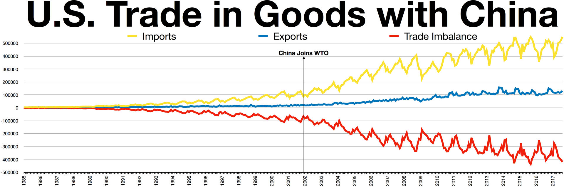 China–US trade flow diagram
