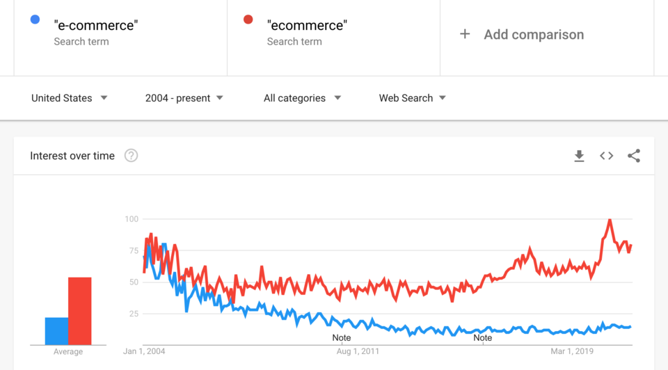 Line chart comparing search interest over time for different spellings of e-commerce, illustrating how marketplace terminology evolves.