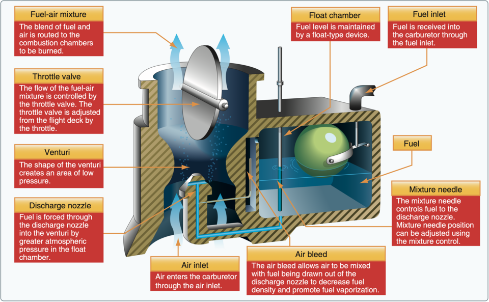 Diagram showing major carburetor components like float, jets, and throttle plate
