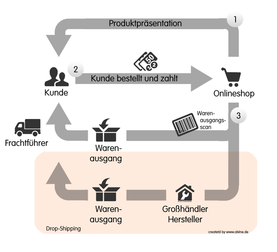 Generic dropshipping flow showing supplier, platform, and customer