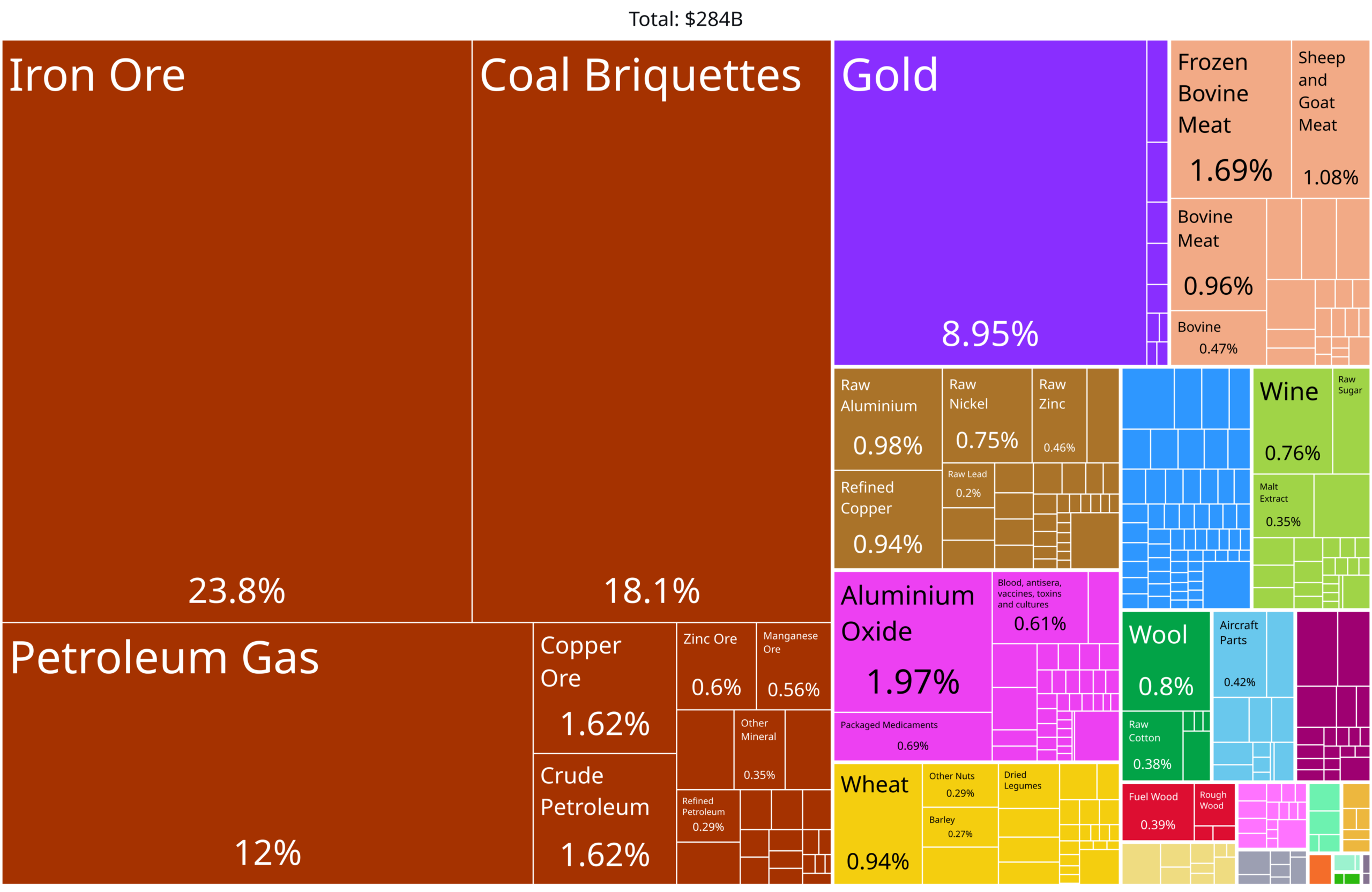 Chart showing Australia product export categories