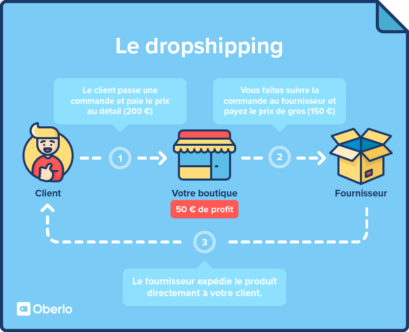 Diagram of a basic dropshipping model showing the flow from customer to online store to supplier