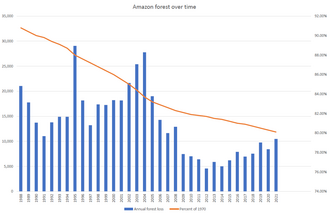 Conceptual comparison of growth over time