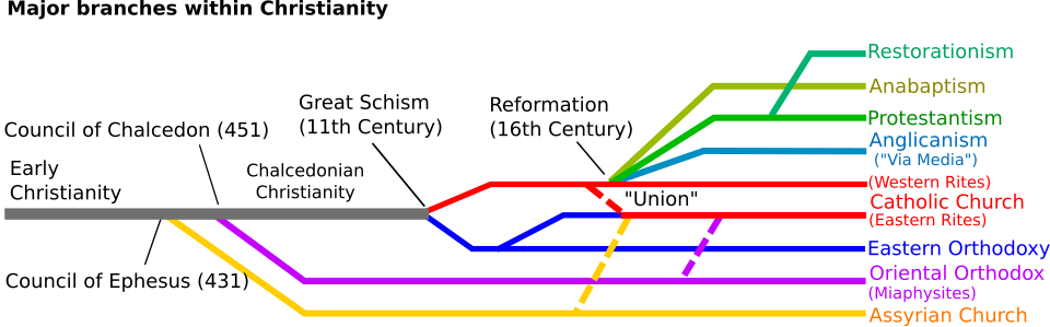 Stylized map of major Christian branches, illustrating the diversity within Christian identity that can show up in value-based marketplaces.