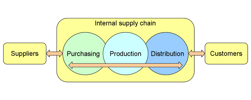 Diagram of a company's supply chain showing manufacturers, distributors, marketplaces, and customers.