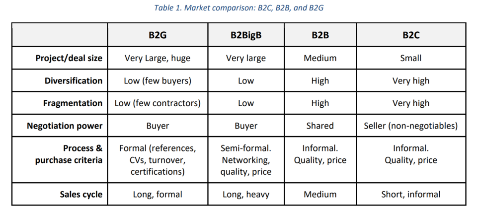Chart illustrating comparative advantages across different market segments