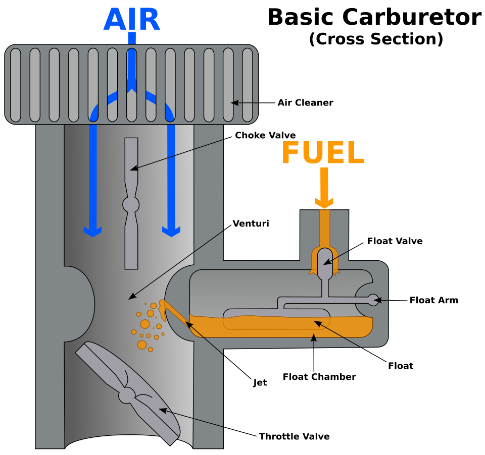 Simplified schematic of a carburetor showing float chamber and jet pathways