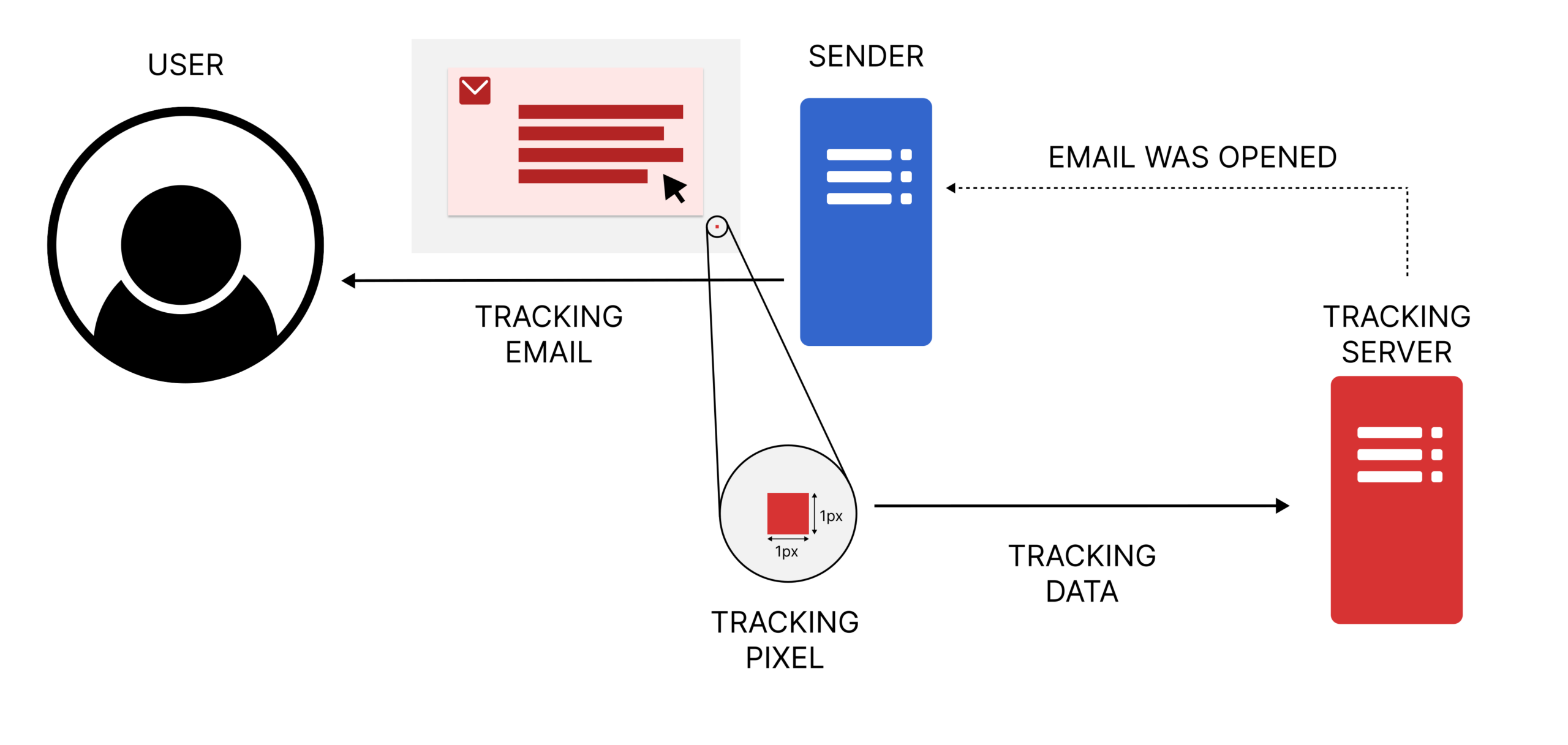 Simple tracking icon representing digital trace or location tracking