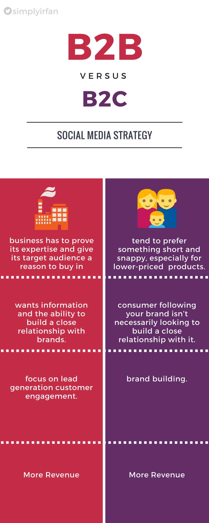 Conceptual graphic comparing B2B and B2C social media strategies, reinforcing that social plays different roles depending on buyer type