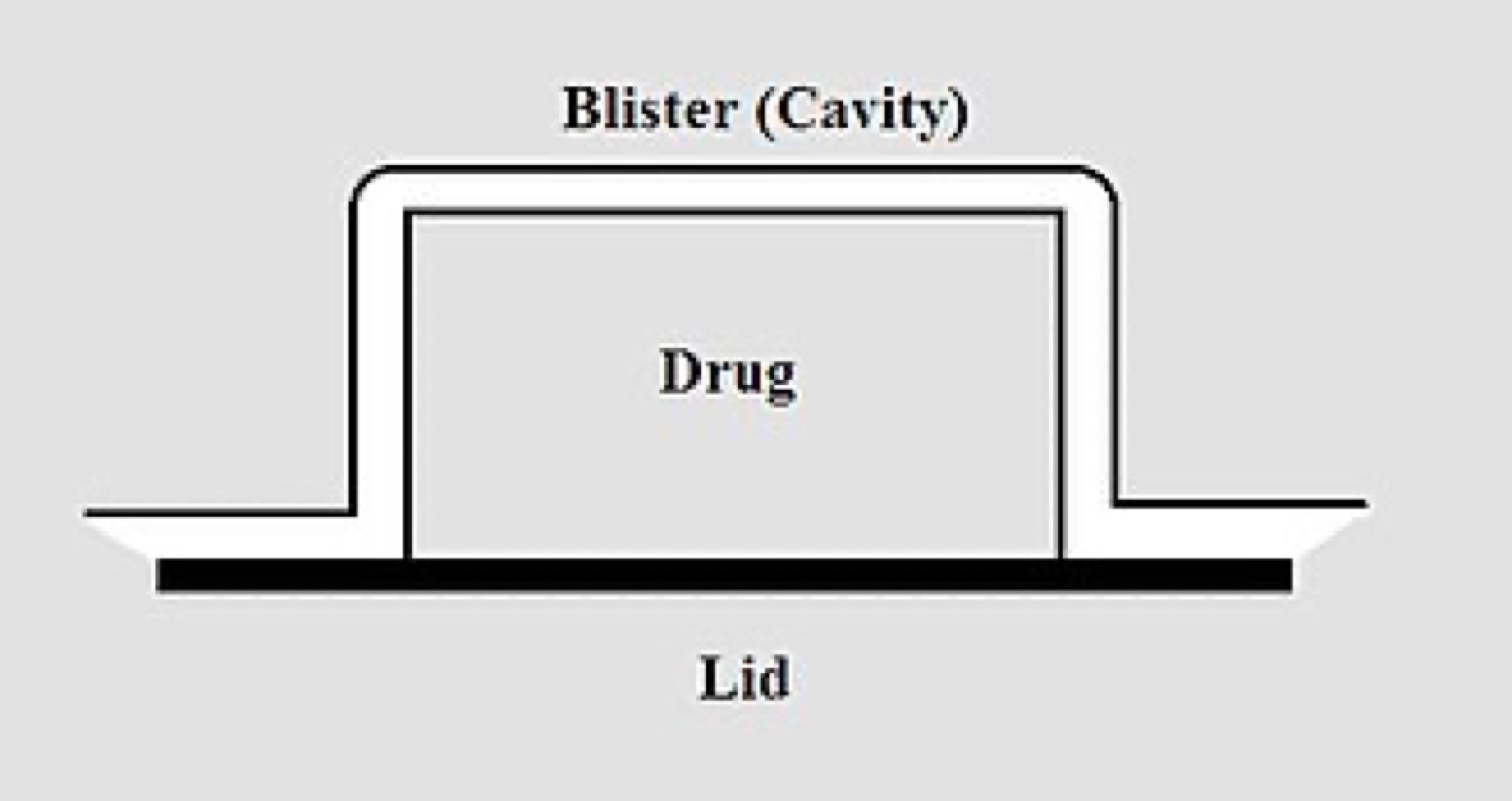 Diagram of a basic blister packaging configuration