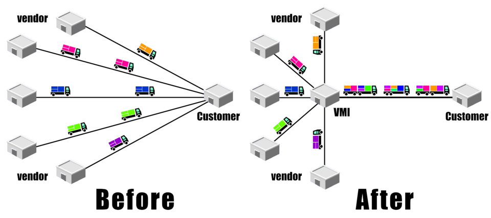 Diagram illustrating vendor-managed inventory flow from supplier to retailer to customer