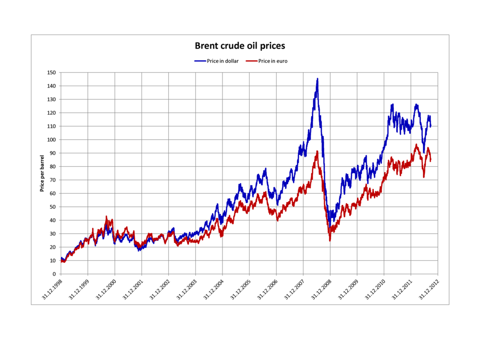 Generic oil price chart illustrating changing prices over time