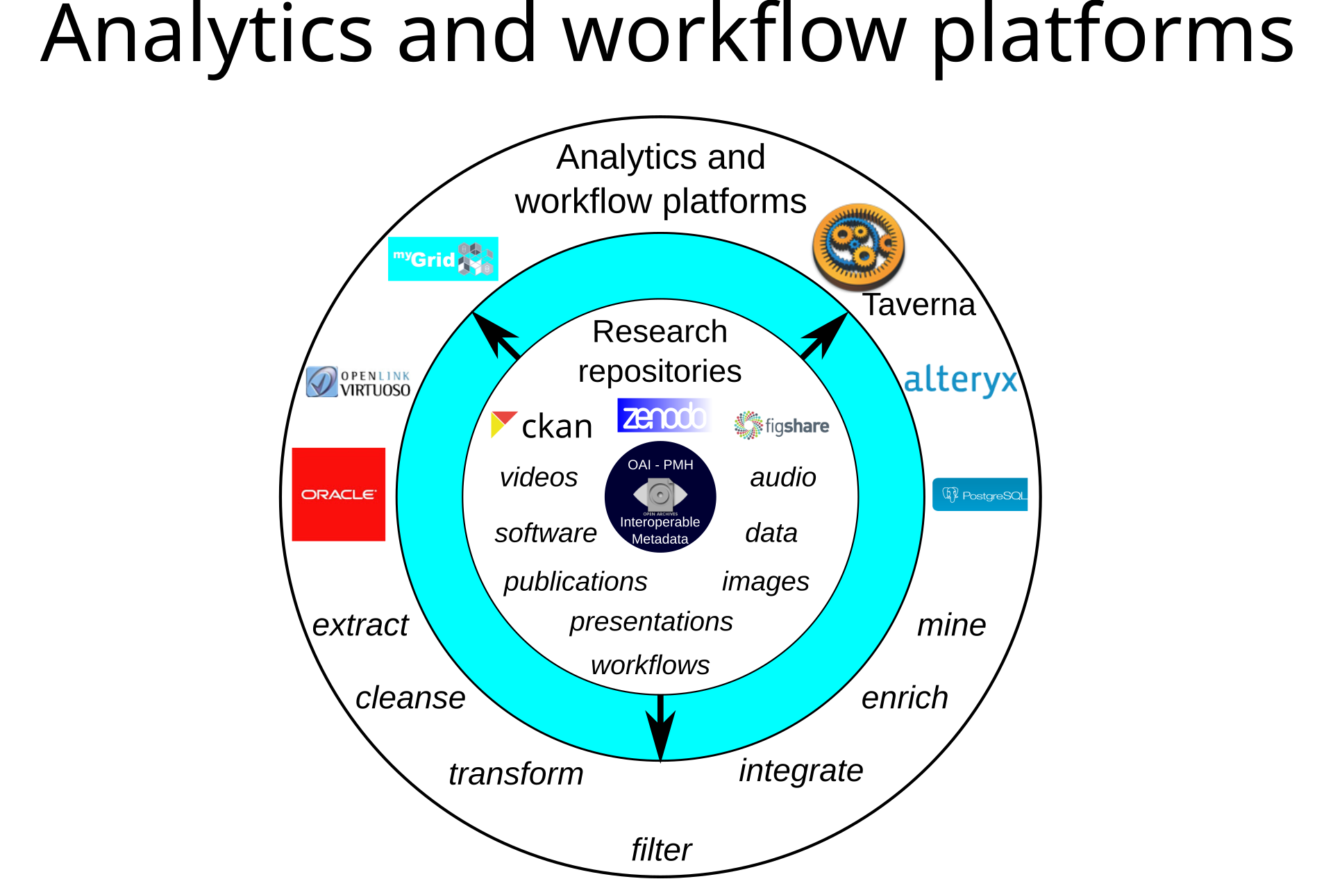 Diagram showing multiple analytics and workflow platforms connected to different sales channels