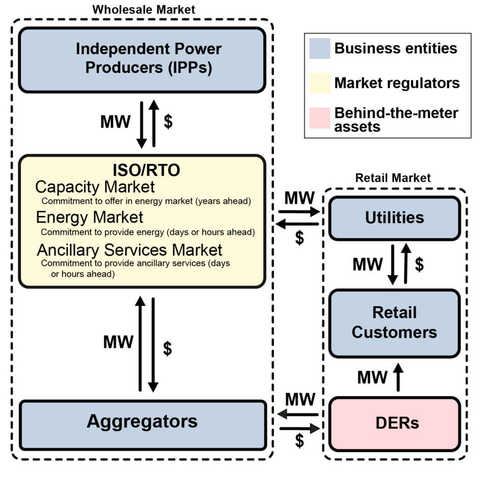 Diagram showing retail and wholesale market interactions in a supply chain