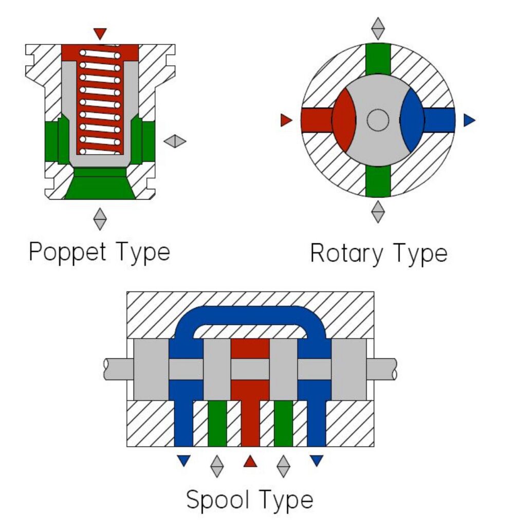 Diagram showing different types of directional control valves used in hydraulic systems