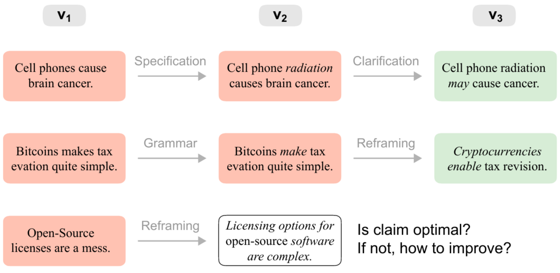 Diagram-like interface illustrating revision histories on an online platform