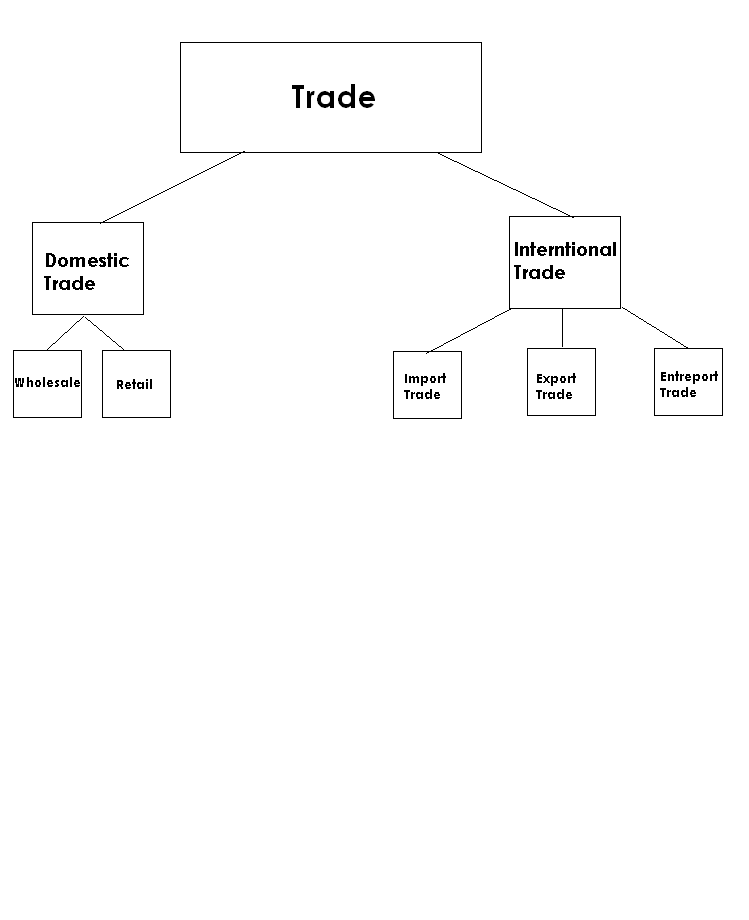 Diagram separating domestic wholesale and retail trade from international trade
